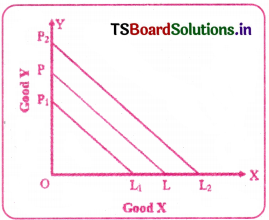 Theory of Consumer Behaviour Questions and Answers AP Inter 1st Year Economics Chapter 2 8