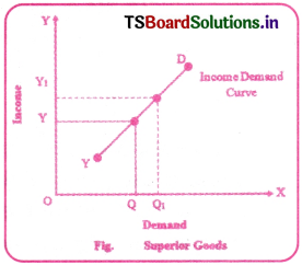 Theory of Demand Questions and Answers AP Inter 1st Year Economics Chapter 3 1