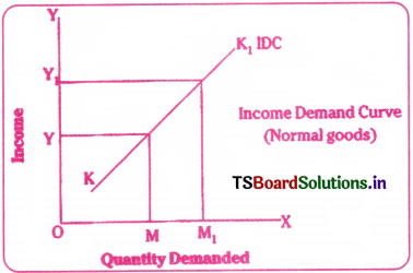 Theory of Demand Questions and Answers AP Inter 1st Year Economics Chapter 3 11