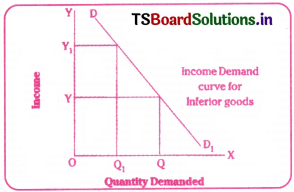 Theory of Demand Questions and Answers AP Inter 1st Year Economics Chapter 3 12