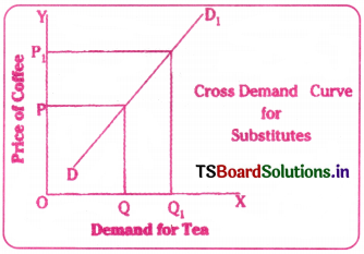 Theory of Demand Questions and Answers AP Inter 1st Year Economics Chapter 3 13