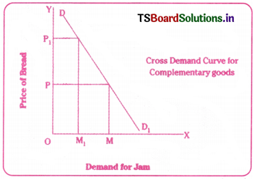 Theory of Demand Questions and Answers AP Inter 1st Year Economics Chapter 3 14