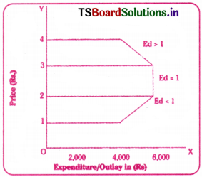 Theory of Demand Questions and Answers AP Inter 1st Year Economics Chapter 3 15