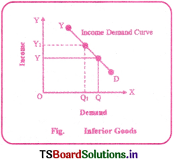 Theory of Demand Questions and Answers AP Inter 1st Year Economics Chapter 3 2
