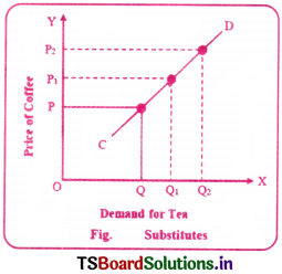 Theory of Demand Questions and Answers AP Inter 1st Year Economics Chapter 3 3