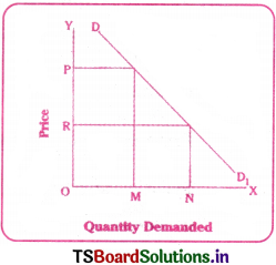 Theory of Demand Questions and Answers AP Inter 1st Year Economics Chapter 3 4