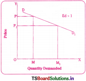 Theory of Demand Questions and Answers AP Inter 1st Year Economics Chapter 3 7