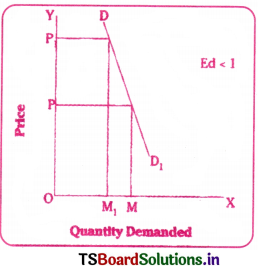 Theory of Demand Questions and Answers AP Inter 1st Year Economics Chapter 3 8