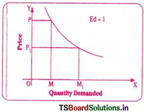 Theory of Demand Questions and Answers AP Inter 1st Year Economics Chapter 3 9