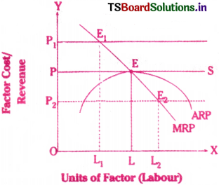 Theory of Distribution Questions and Answers AP Inter 1st Year Economics Chapter 7 1