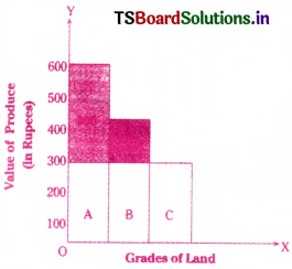 Theory of Distribution Questions and Answers AP Inter 1st Year Economics Chapter 7 2
