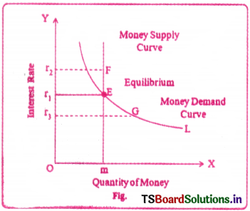 Theory of Distribution Questions and Answers AP Inter 1st Year Economics Chapter 7 3