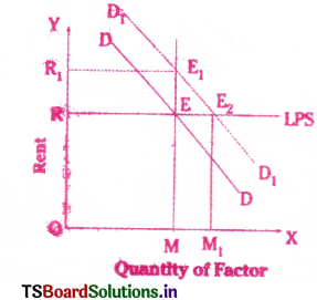 Theory of Distribution Questions and Answers AP Inter 1st Year Economics Chapter 7 4