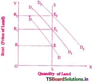 Theory of Distribution Questions and Answers AP Inter 1st Year Economics Chapter 7 5