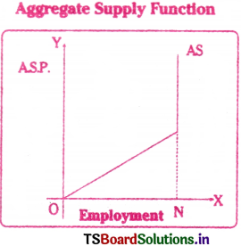 Theory of Employment and Public Finance Questions and Answers AP Inter 1st Year Economics Chapter 9 1