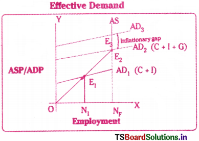 Theory of Employment and Public Finance Questions and Answers AP Inter 1st Year Economics Chapter 9 10