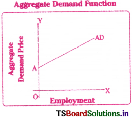 Theory of Employment and Public Finance Questions and Answers AP Inter 1st Year Economics Chapter 9 2
