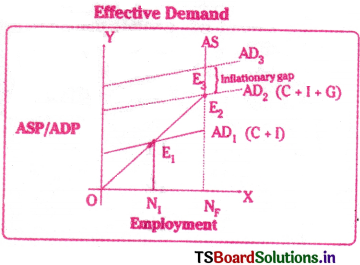 Theory of Employment and Public Finance Questions and Answers AP Inter 1st Year Economics Chapter 9 3