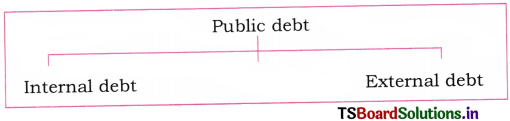 Theory of Employment and Public Finance Questions and Answers AP Inter 1st Year Economics Chapter 9 4