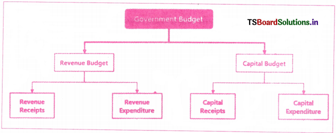 Theory of Employment and Public Finance Questions and Answers AP Inter 1st Year Economics Chapter 9 5