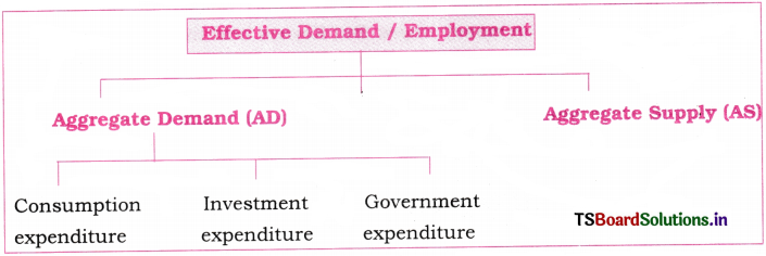 Theory of Employment and Public Finance Questions and Answers AP Inter 1st Year Economics Chapter 9 6