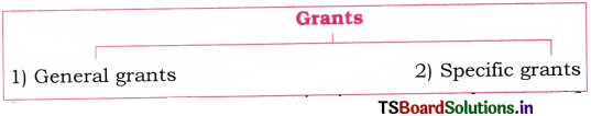 Theory of Employment and Public Finance Questions and Answers AP Inter 1st Year Economics Chapter 9 7