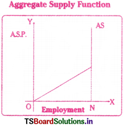 Theory of Employment and Public Finance Questions and Answers AP Inter 1st Year Economics Chapter 9 8