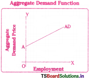 Theory of Employment and Public Finance Questions and Answers AP Inter 1st Year Economics Chapter 9 9