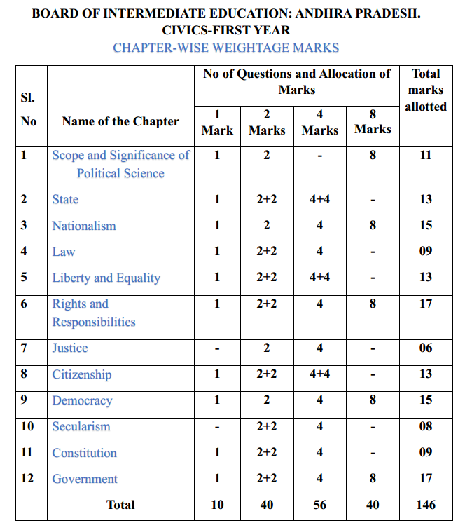 AP Inter 1st Year Civics Weightage BluePrint 2026-2027