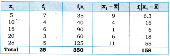 AP Inter 1st Year Maths Exercise 13a Solutions 4