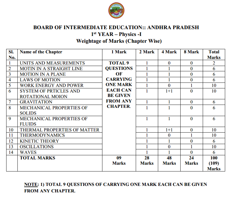 AP Inter 1st Year Physics Weightage BluePrint 2026-2027