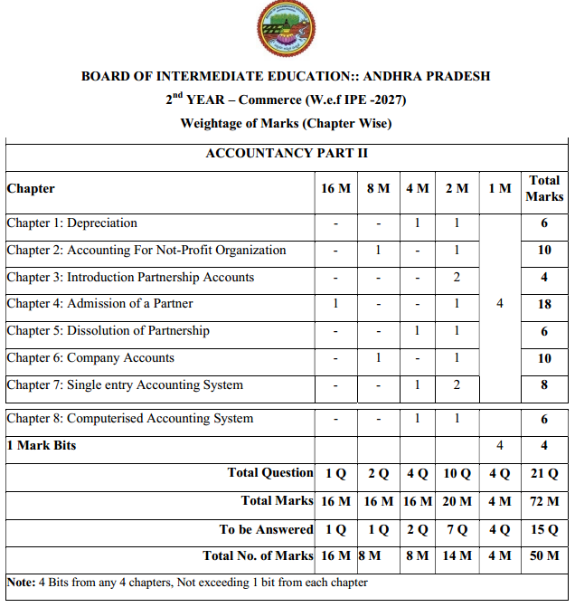 AP Inter 2nd Year Accountancy Weightage BluePrint 2026-2027