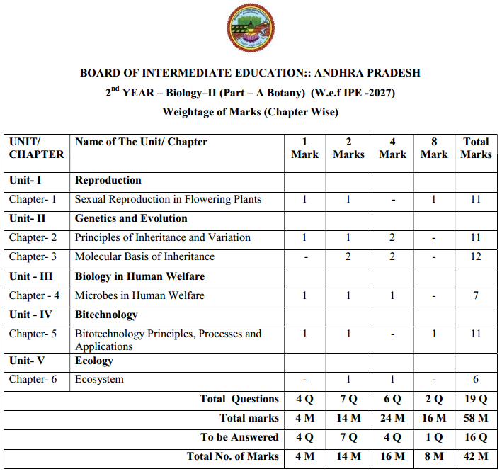 AP Inter 2nd Year Botany Weightage BluePrint 2026-2027