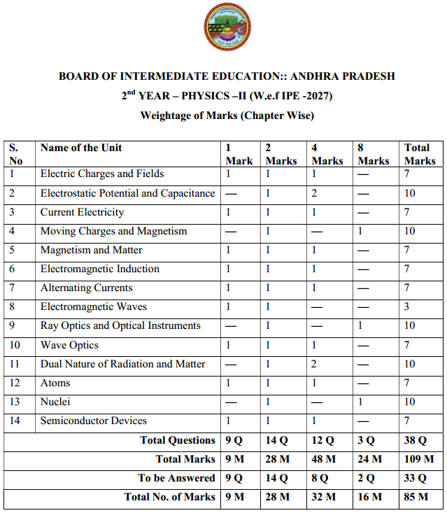 AP Inter 2nd Year Physics Weightage BluePrint 2026-2027