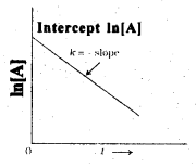 Chemical Kinetics Questions and Answers AP Inter 2nd Year Chemistry Chapter 3 19