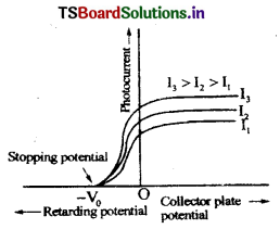 Dual Nature of Radiation and Matter Questions and Answers AP Inter 2nd Year Physics Chapter 11 1