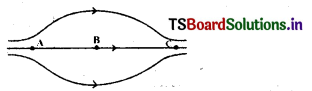 Electric Charges and Fields Questions and Answers AP Inter 2nd Year Physics Chapter 1 2