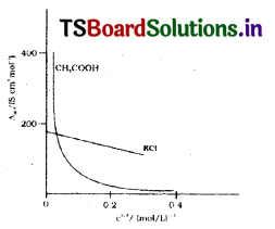Electrochemistry Questions and Answers AP Inter 2nd Year Chemistry Chapter 2 9