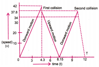 Motion in a Straight Line Questions and Answers AP Inter 1st Year Physics Chapter 2-11