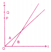 Motion in a Straight Line Questions and Answers AP Inter 1st Year Physics Chapter 2-8