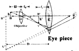 Ray Optics and Optical Instruments Questions and Answers AP Inter 2nd Year Physics Chapter 9 14