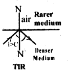 Ray Optics and Optical Instruments Questions and Answers AP Inter 2nd Year Physics Chapter 9 18