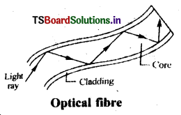 Ray Optics and Optical Instruments Questions and Answers AP Inter 2nd Year Physics Chapter 9 19