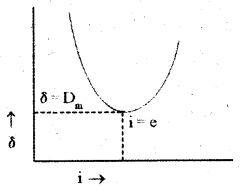 Ray Optics and Optical Instruments Questions and Answers AP Inter 2nd Year Physics Chapter 9 22