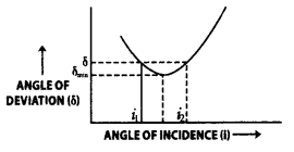 Ray Optics and Optical Instruments Questions and Answers AP Inter 2nd Year Physics Chapter 9 4