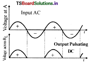 Semiconductor Devices Questions and Answers AP Inter 2nd Year Physics Chapter 14 14