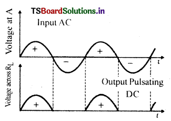 Semiconductor Devices Questions and Answers AP Inter 2nd Year Physics Chapter 14 22