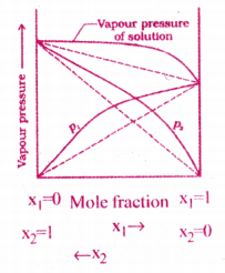 Solutions Questions and Answers AP Inter 2nd Year Chemistry Chapter 1 3