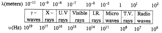 Structure of Atom Questions and Answers AP Inter 1st Year Chemistry Chapter 2 6
