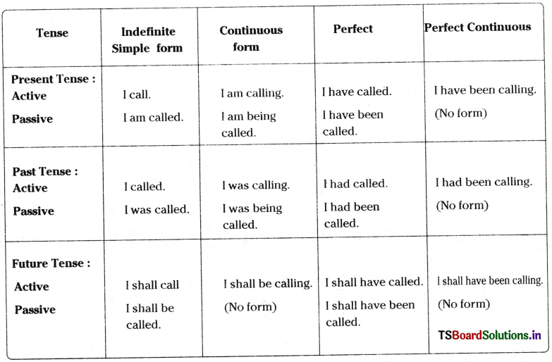 Tenses Inter 1st Year English Grammar 1